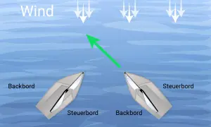 Zwei Segelboote kreuzen. Eines fährt mit dem Wind von Backbordbug vor den Steuerbordbug des anderen.