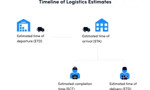 Zeitstrahl der Logistikschätzungen: ETD (Estimated Time of Departure) ist der Beginn, gefolgt von ETA, ECT und ETD (Estimated Time of Delivery).