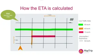 Die ETA-Berechnung zeigt, wie sich verschiedene Geschwindigkeiten (85, 40, 15 km/h) auf die Ankunftszeit auswirken.
