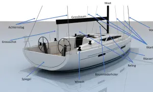 Beschriftete Teile eines Segelboots: Mast, Grossbaum, Achternstag, Grossschot, Spiegel, Winsch, Baumniederholer, Reling, Wasserlinie, Vorstag, Want.