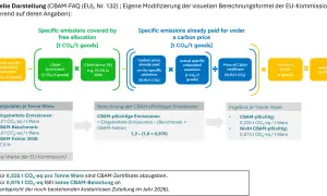 Schema zur Berechnung von CBAM-pflichtigen Emissionen. Zeigt, wie tatsächliche Emissionen mit dem CBAM-Benchmark verglichen werden, um die zu zahlende CO2-Abgabe zu ermitteln.