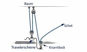 Detailzeichnung einer Segel-Takelage: Baum, Travellerschiene, Knaarblock und Schot.