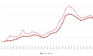 Der Liniendiagramm zeigt den freight rate index von Q1-17 bis Q2-25, mit separaten Linien für "Contract" und "Spot".