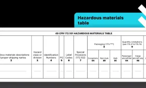 Tabelle für Gefahrgutdeklaration: Spalten für Symbole, Beschreibung, Klasse, Identifikationsnummern, Verpackungsgruppen, Mengenbeschränkungen und Schiffsverladung.