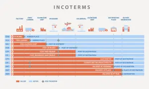 Übersicht der Incoterms: Von EXW bis DDP, zeigt die Grafik die Verantwortlichkeiten von Verkäufer und Käufer sowie den Risikotransfer.