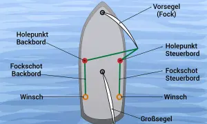 Schema einer Segelyacht: Das Vorsegel (Fock) wird über den Holepunkt Backbord und Steuerbord mit den Fockschoots und Winsch eingestellt.