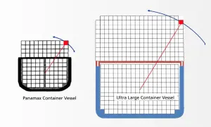 Vergleich von Containerschiffen: Ein Panamax-Schiff und ein Ultra Large Container Vessel. Die roten Linien und Pfeile deuten an, wie viele Container gehen verloren.