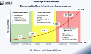 Die Zehnerregel für Fehlerkosten zeigt: Je später ein Fehler entdeckt wird, desto teurer ist seine Behebung. Das cbm meaning ist hier: Kosten-Nutzen-Management.
