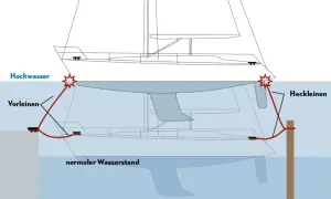 Schema zeigt, wie man ein Boot bei Hochwasser festmacht. Vorleinen und Heckleinen sichern das Schiff.