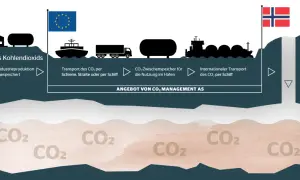 CO₂-Abscheidung, Transport per Schiff und Lagerung unter der Erde, wie von der China Classification Society zertifiziert.