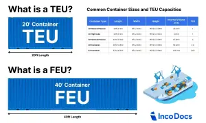 Ein 20-Fuß-Container, auch TEU genannt, ist die Standardeinheit für Fracht. Die Tabelle zeigt verschiedene Containergrößen und ihre TEU-Kapazitäten.