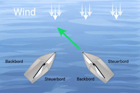 Zwei Segelboote kreuzen. Eines fährt mit dem Wind von Backbordbug vor den Steuerbordbug des anderen.