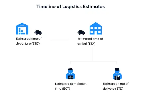 Zeitstrahl der Logistikschätzungen: ETD (Estimated Time of Departure) ist der Beginn, gefolgt von ETA, ECT und ETD (Estimated Time of Delivery).