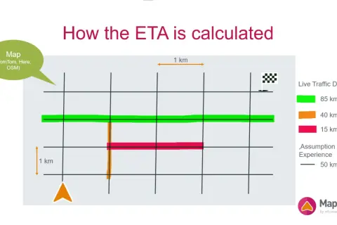 Die ETA-Berechnung zeigt, wie sich verschiedene Geschwindigkeiten (85, 40, 15 km/h) auf die Ankunftszeit auswirken.