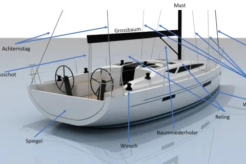 Beschriftete Teile eines Segelboots: Mast, Grossbaum, Achternstag, Grossschot, Spiegel, Winsch, Baumniederholer, Reling, Wasserlinie, Vorstag, Want.