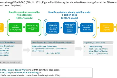Schema zur Berechnung von CBAM-pflichtigen Emissionen. Zeigt, wie tatsächliche Emissionen mit dem CBAM-Benchmark verglichen werden, um die zu zahlende CO2-Abgabe zu ermitteln.