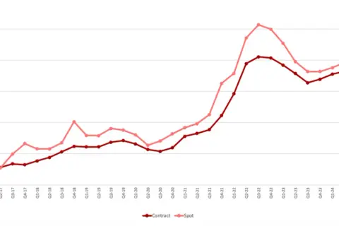 Der Liniendiagramm zeigt den freight rate index von Q1-17 bis Q2-25, mit separaten Linien für "Contract" und "Spot".