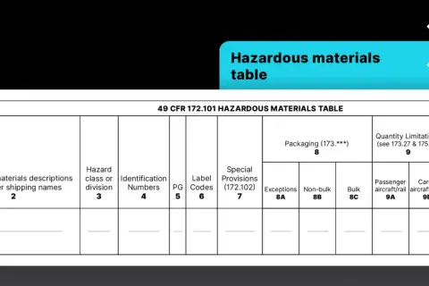 Tabelle für Gefahrgutdeklaration: Spalten für Symbole, Beschreibung, Klasse, Identifikationsnummern, Verpackungsgruppen, Mengenbeschränkungen und Schiffsverladung.