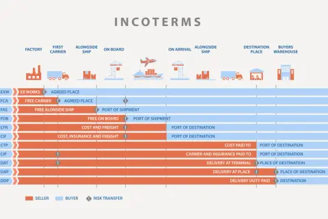 Übersicht der Incoterms: Von EXW bis DDP, zeigt die Grafik die Verantwortlichkeiten von Verkäufer und Käufer sowie den Risikotransfer.