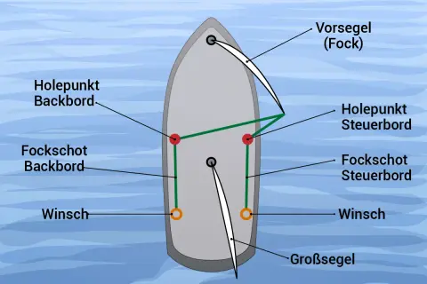 Schema einer Segelyacht: Das Vorsegel (Fock) wird über den Holepunkt Backbord und Steuerbord mit den Fockschoots und Winsch eingestellt.