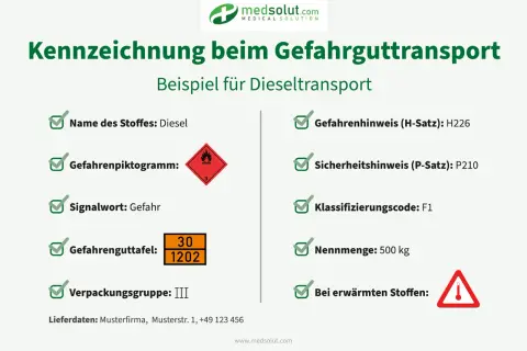 Kennzeichnung von Diesel als Gefahrgut: Piktogramm, Signalwort "Gefahr", Gefahrenguttafel 30/1202, Verpackungsgruppe III, H-Satz H226, P-Satz P210, Klassifizierungscode F1.