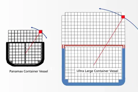 Vergleich von Containerschiffen: Ein Panamax-Schiff und ein Ultra Large Container Vessel. Die roten Linien und Pfeile deuten an, wie viele Container gehen verloren.