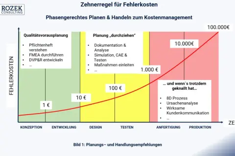 Die Zehnerregel für Fehlerkosten zeigt: Je später ein Fehler entdeckt wird, desto teurer ist seine Behebung. Das cbm meaning ist hier: Kosten-Nutzen-Management.
