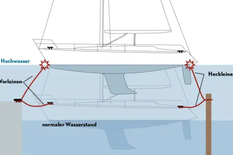 Schema zeigt, wie man ein Boot bei Hochwasser festmacht. Vorleinen und Heckleinen sichern das Schiff.