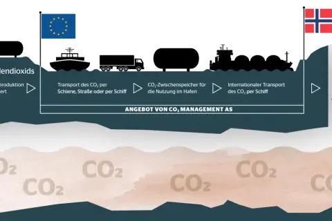 CO₂-Abscheidung, Transport per Schiff und Lagerung unter der Erde, wie von der China Classification Society zertifiziert.