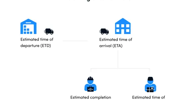 Zeitstrahl der Logistikschätzungen: ETD (Estimated Time of Departure) ist der Beginn, gefolgt von ETA, ECT und ETD (Estimated Time of Delivery).