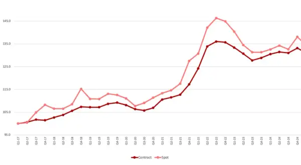 Der Liniendiagramm zeigt den freight rate index von Q1-17 bis Q2-25, mit separaten Linien für "Contract" und "Spot".