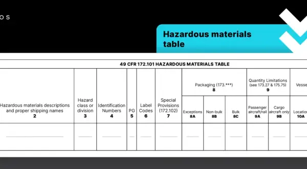 Tabelle für Gefahrgutdeklaration: Spalten für Symbole, Beschreibung, Klasse, Identifikationsnummern, Verpackungsgruppen, Mengenbeschränkungen und Schiffsverladung.
