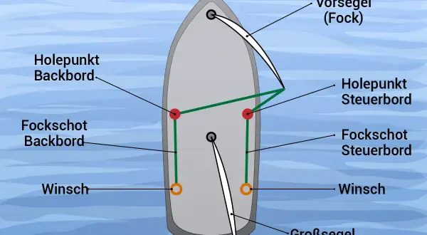 Schema einer Segelyacht: Das Vorsegel (Fock) wird über den Holepunkt Backbord und Steuerbord mit den Fockschoots und Winsch eingestellt.