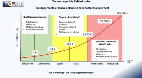 Die Zehnerregel für Fehlerkosten zeigt: Je später ein Fehler entdeckt wird, desto teurer ist seine Behebung. Das cbm meaning ist hier: Kosten-Nutzen-Management.