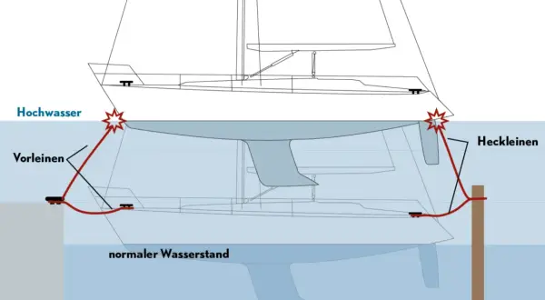 Schema zeigt, wie man ein Boot bei Hochwasser festmacht. Vorleinen und Heckleinen sichern das Schiff.