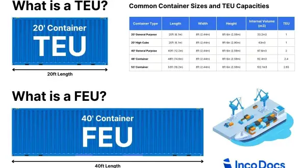 Ein 20-Fuß-Container, auch TEU genannt, ist die Standardeinheit für Fracht. Die Tabelle zeigt verschiedene Containergrößen und ihre TEU-Kapazitäten.