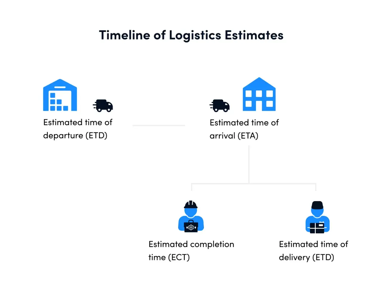 Zeitstrahl der Logistikschätzungen: ETD (Estimated Time of Departure) ist der Beginn, gefolgt von ETA, ECT und ETD (Estimated Time of Delivery).