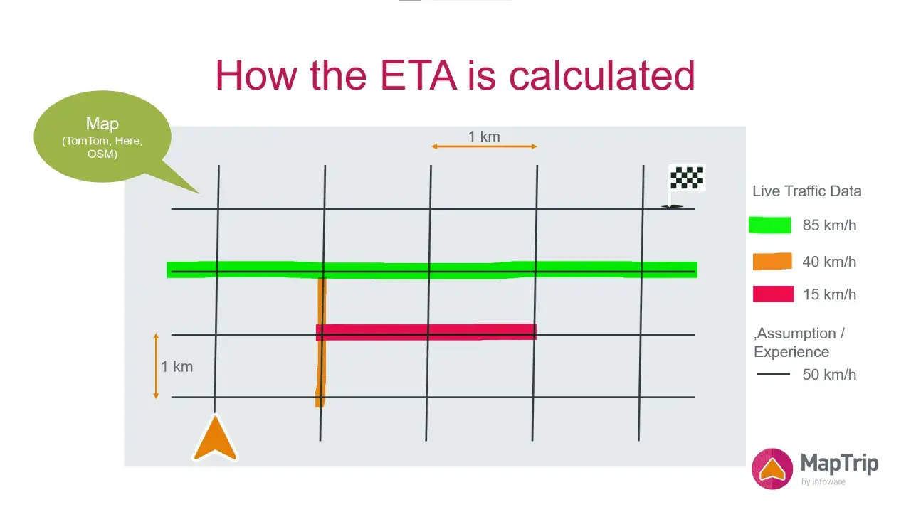 Die ETA-Berechnung zeigt, wie sich verschiedene Geschwindigkeiten (85, 40, 15 km/h) auf die Ankunftszeit auswirken.