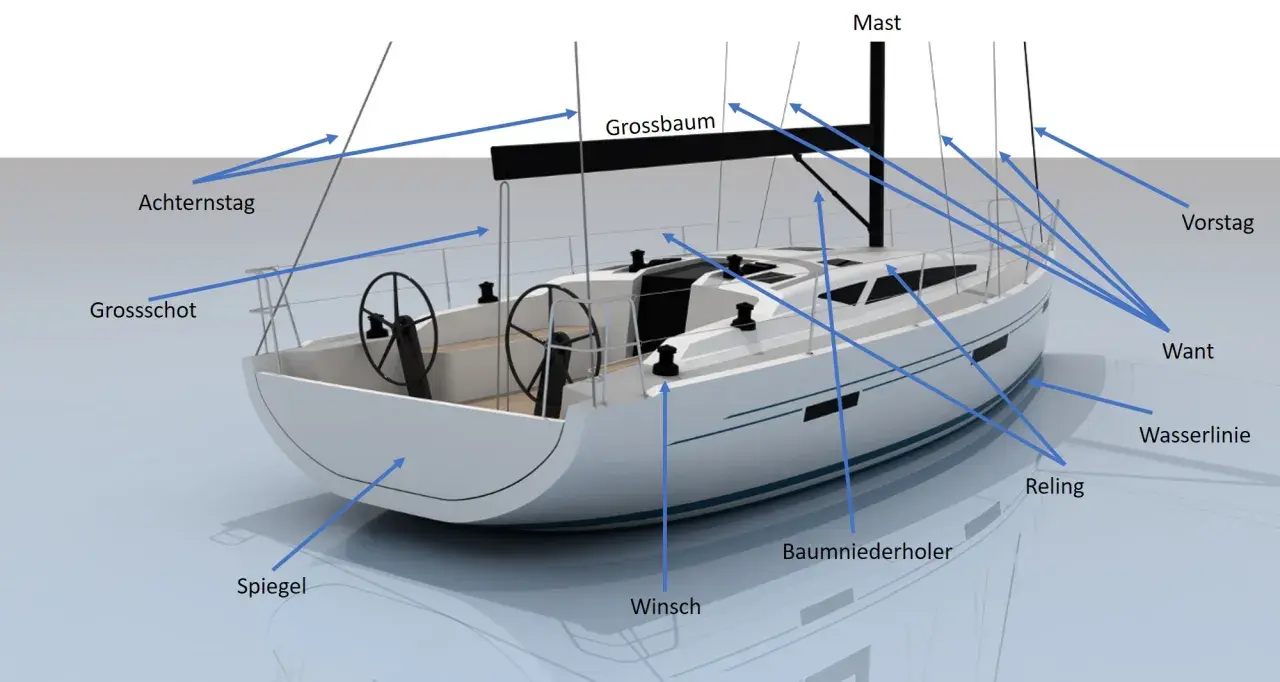 Beschriftete Teile eines Segelboots: Mast, Grossbaum, Achternstag, Grossschot, Spiegel, Winsch, Baumniederholer, Reling, Wasserlinie, Vorstag, Want.