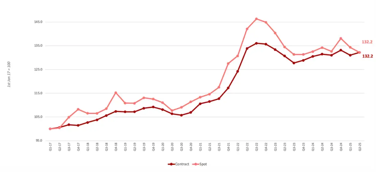 Der Liniendiagramm zeigt den freight rate index von Q1-17 bis Q2-25, mit separaten Linien für "Contract" und "Spot".