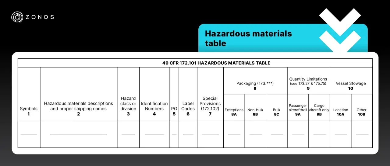 Tabelle für Gefahrgutdeklaration: Spalten für Symbole, Beschreibung, Klasse, Identifikationsnummern, Verpackungsgruppen, Mengenbeschränkungen und Schiffsverladung.