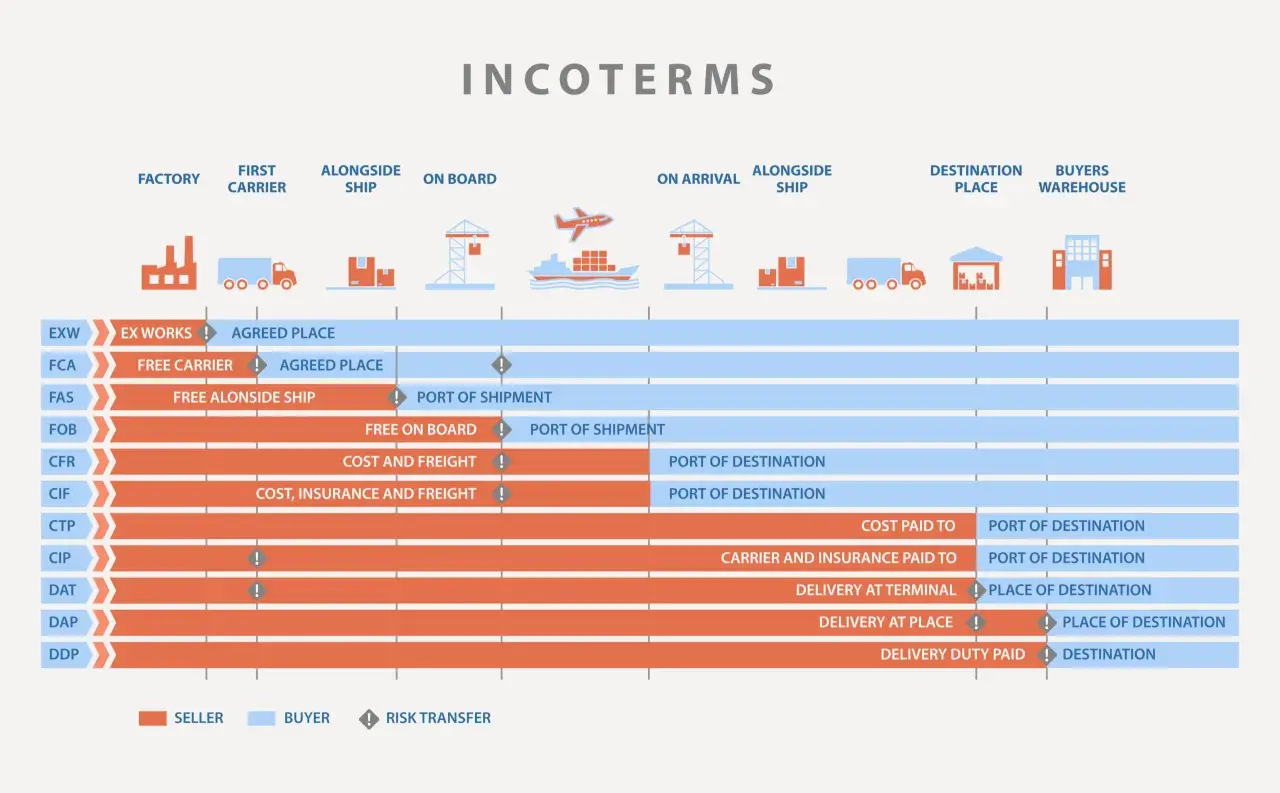Übersicht der Incoterms: Von EXW bis DDP, zeigt die Grafik die Verantwortlichkeiten von Verkäufer und Käufer sowie den Risikotransfer.