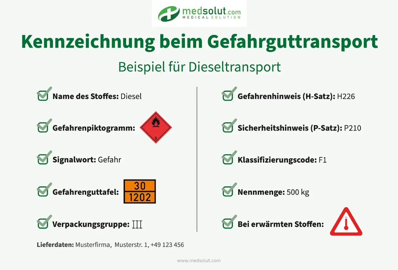 Kennzeichnung von Diesel als Gefahrgut: Piktogramm, Signalwort "Gefahr", Gefahrenguttafel 30/1202, Verpackungsgruppe III, H-Satz H226, P-Satz P210, Klassifizierungscode F1.