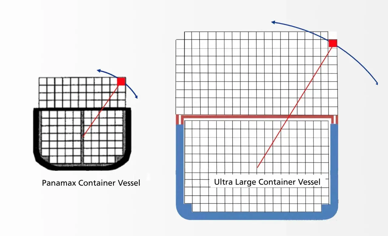 Vergleich von Containerschiffen: Ein Panamax-Schiff und ein Ultra Large Container Vessel. Die roten Linien und Pfeile deuten an, wie viele Container gehen verloren.