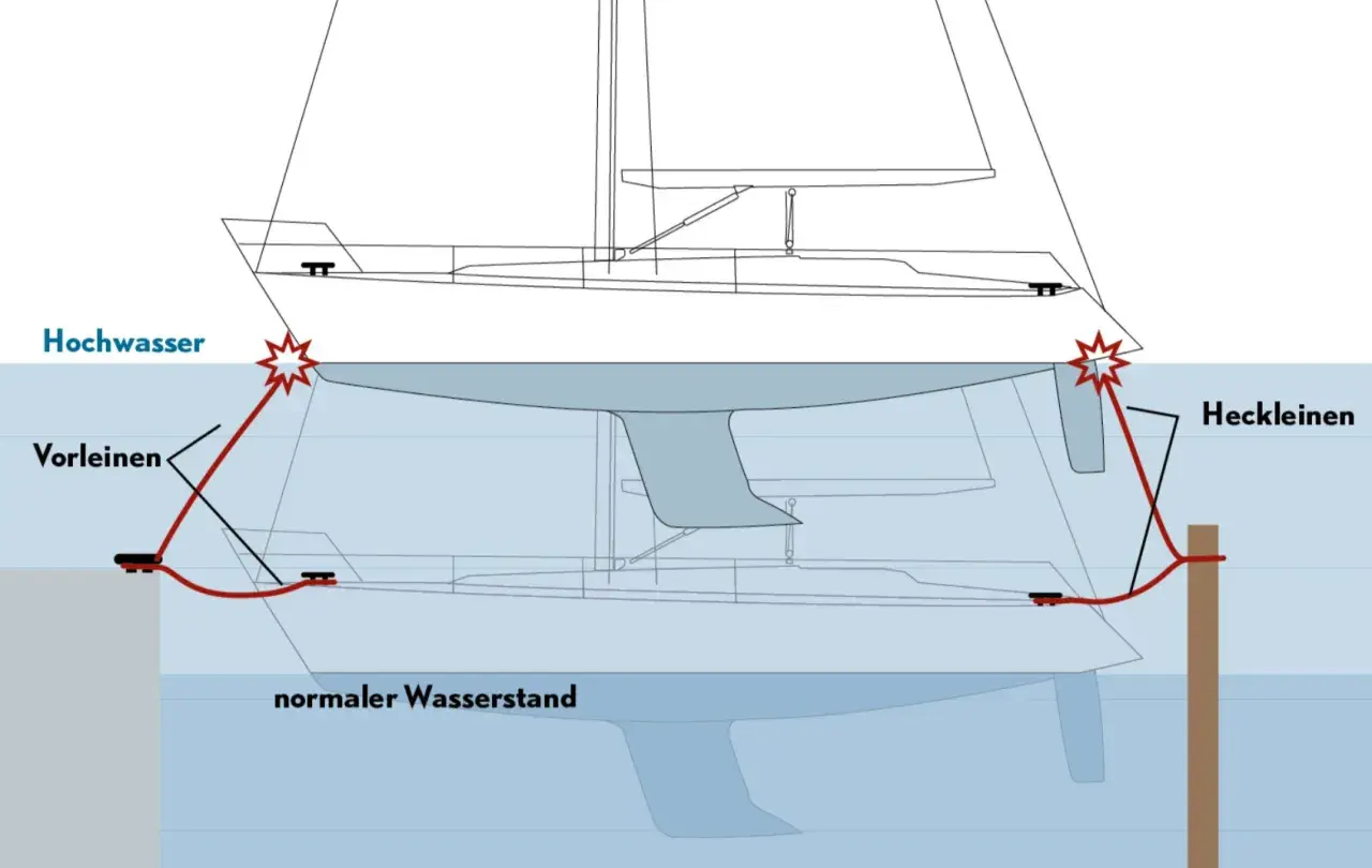 Schema zeigt, wie man ein Boot bei Hochwasser festmacht. Vorleinen und Heckleinen sichern das Schiff.