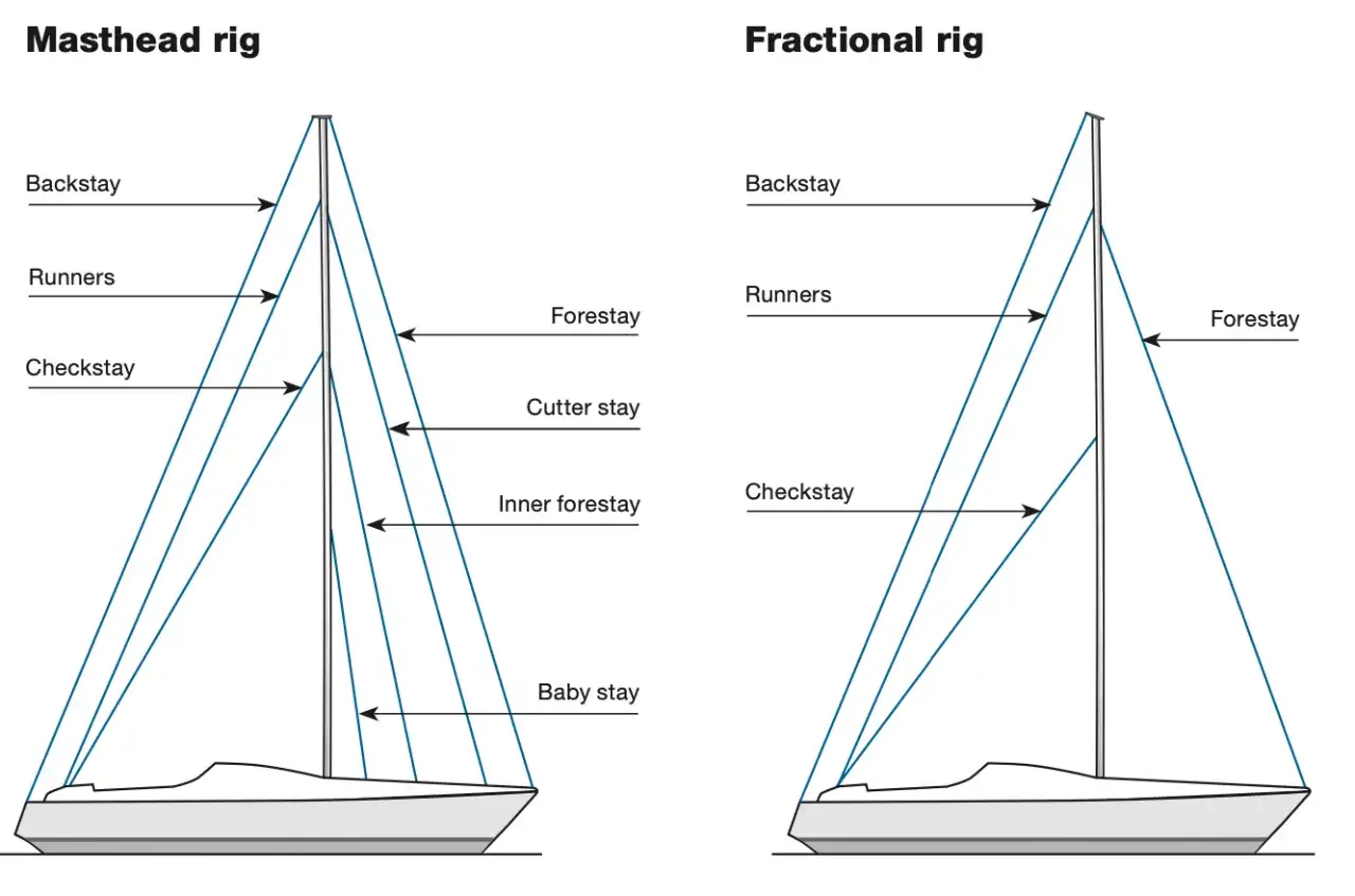 Vergleich zweier Takelagen: Masthead-Rig mit vielen Wanten und Stag, und Fractional-Rig mit weniger. Der Schiffsmast ist zentral.