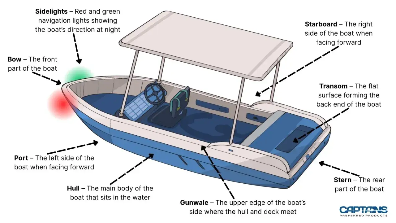 Illustration zeigt verschiedene Teile eines Bootes: Bug, Heck, Rumpf, Steuerbord, Backbord, Sidelights, Transom und Gunwale.