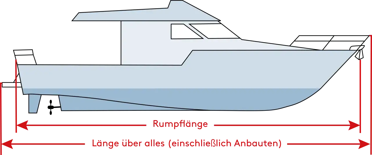 Illustration zeigt den Unterschied zwischen Boots- und Schiffsma&szlig;en. Rumpfl&auml;nge und Gesamtl&auml;nge werden markiert.