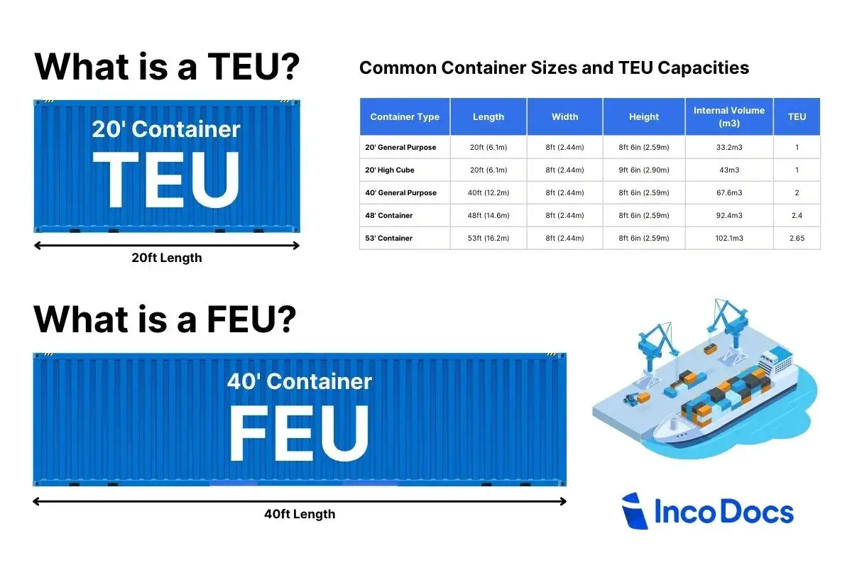 Ein 20-Fuß-Container, auch TEU genannt, ist die Standardeinheit für Fracht. Die Tabelle zeigt verschiedene Containergrößen und ihre TEU-Kapazitäten.