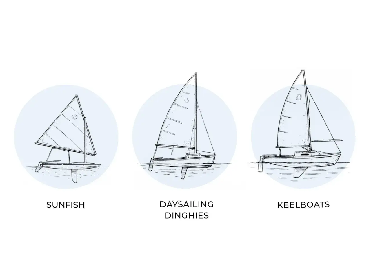 Drei Segelboote: Sunfish, Daysailing Dinghies und Keelboats. Was ist eine Jolle? Hier siehst du Beispiele f&uuml;r kleine Segelboote.